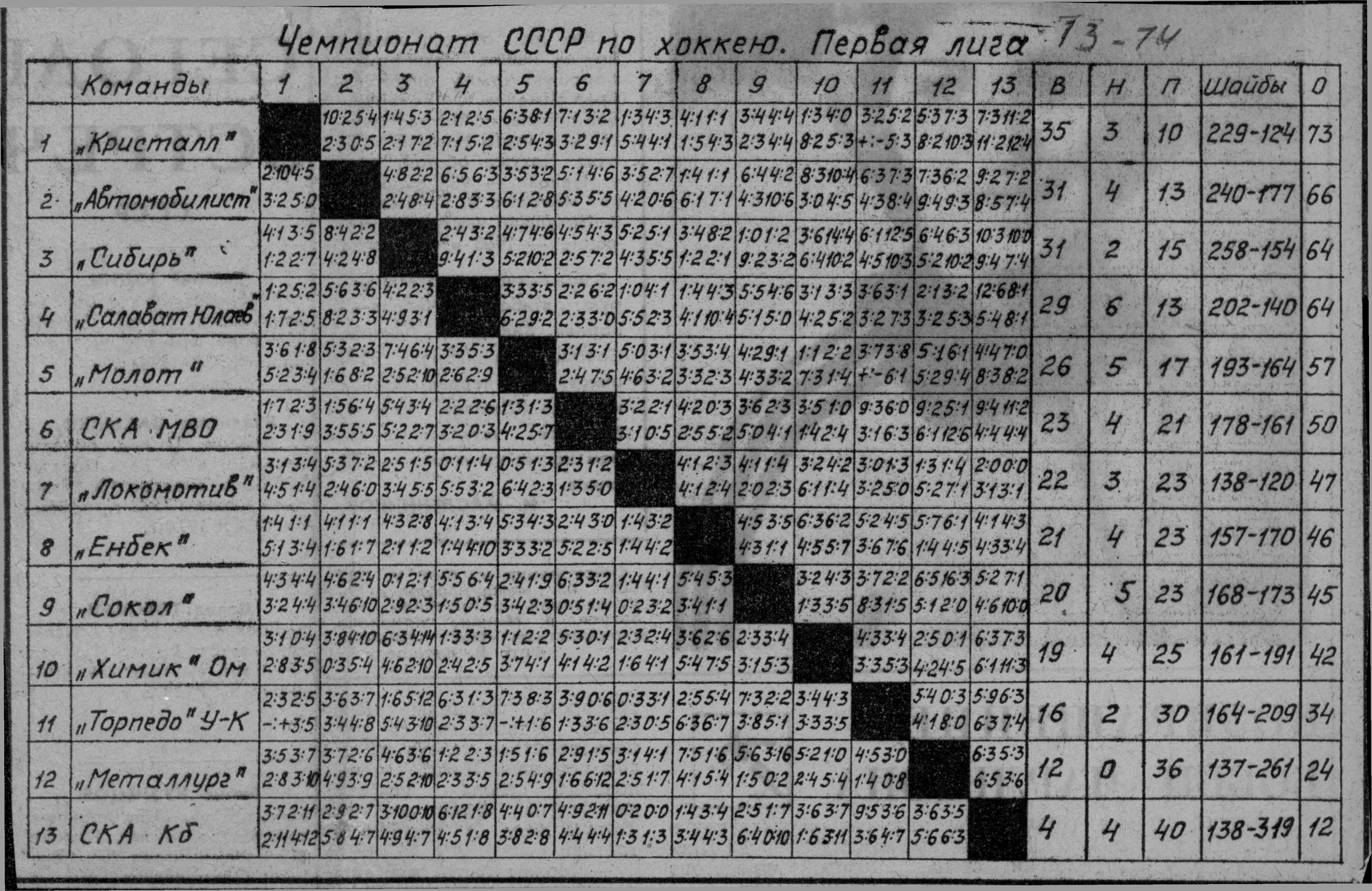 Советские таблицы. Таблица хоккей Чемпионат СССР. Чемпионат СССР по хоккею с шайбой 1 лига. Таблицы чемпионатов СССР по хоккею с шайбой. Таблицы чемпионатов СССР по хоккею 1 лига.