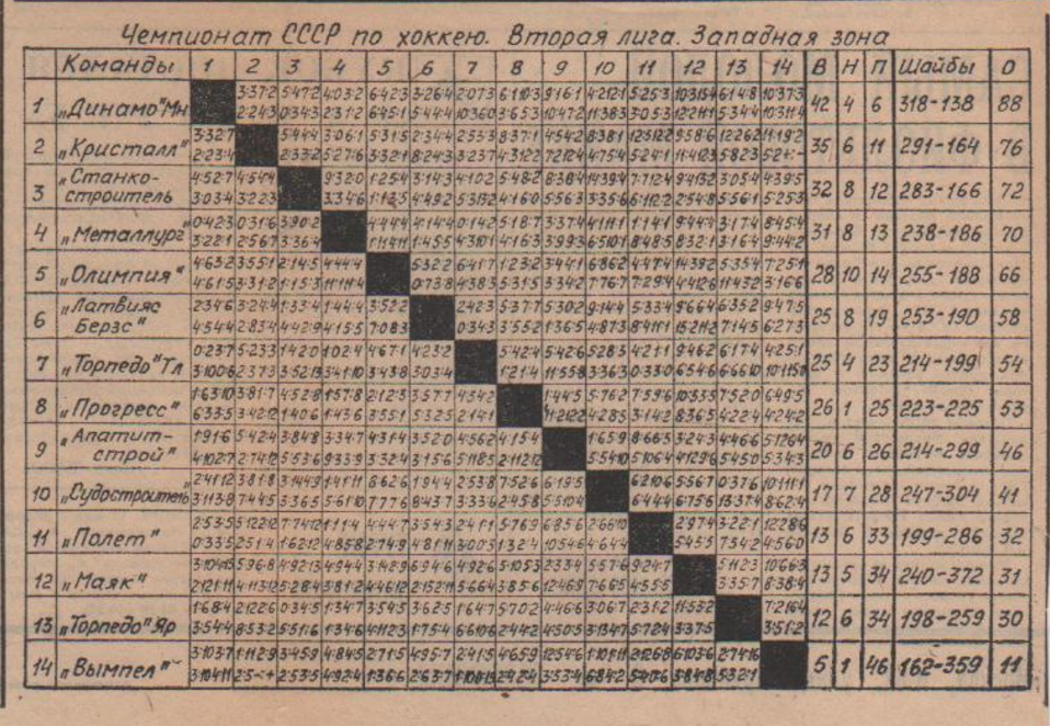 Фото 2 таблица. Чемпионат СССР по хоккею с шайбой 1 лига. Чемпионат СССР по хоккею с 1лига. Таблицы чемпионатов СССР по хоккею 1 лига. Чемпионаты СССР по хоккею 2 лига.