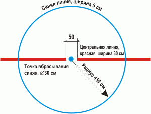 Центральная точка вбрасывания и круг